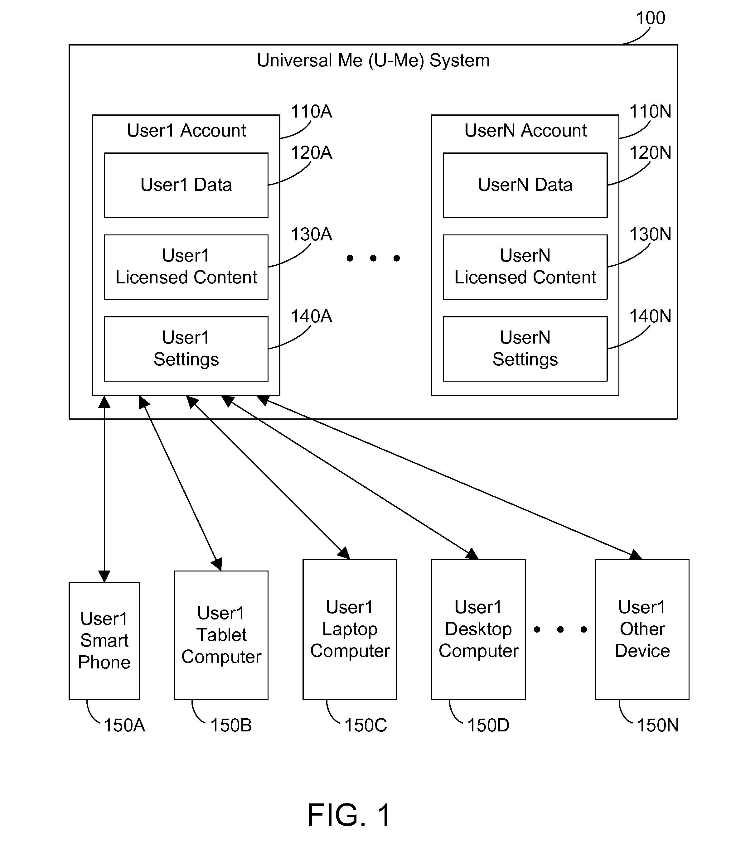 Making a user's data, settings, and licensed content available in the cloud