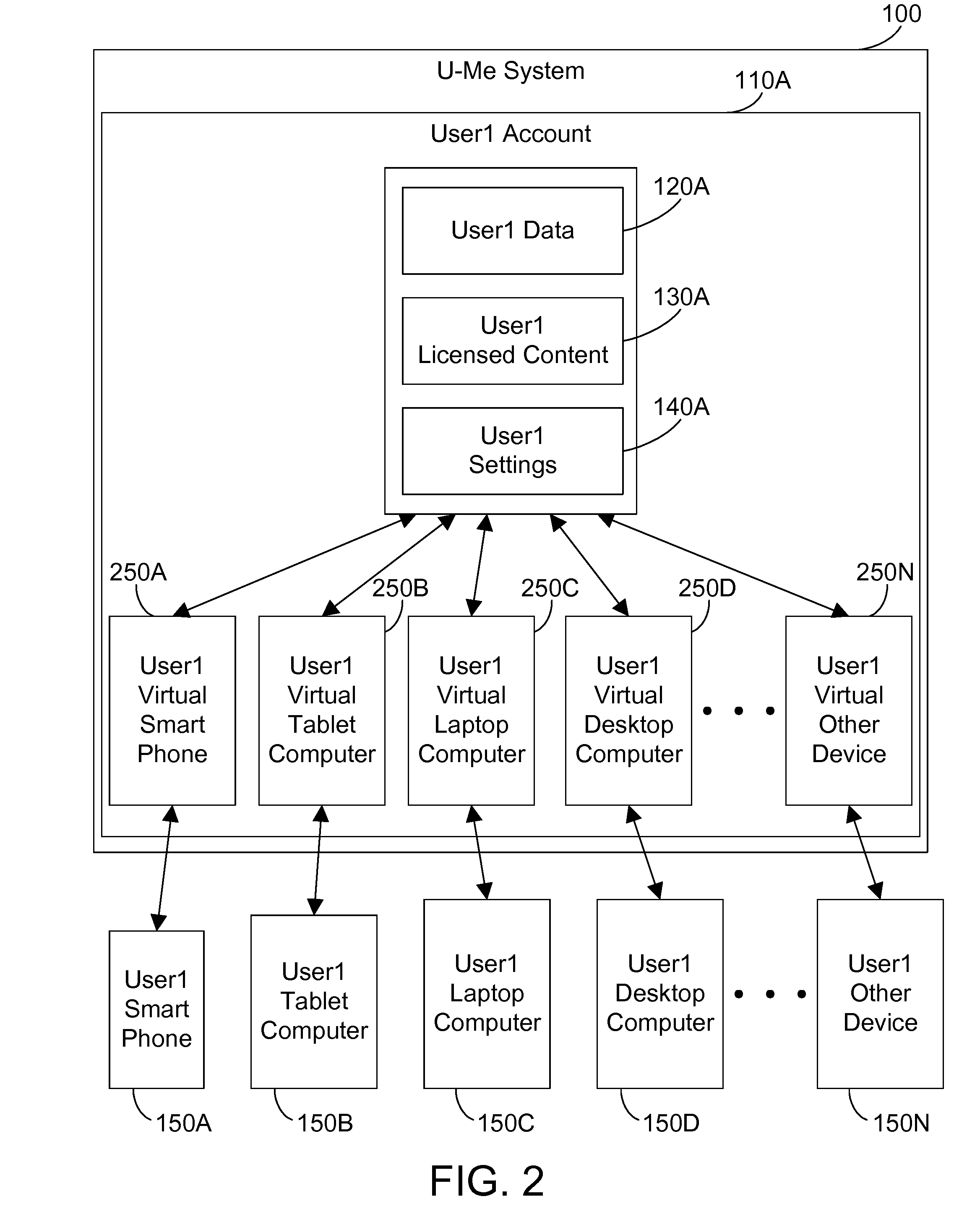 Making a user's data, settings, and licensed content available in the cloud