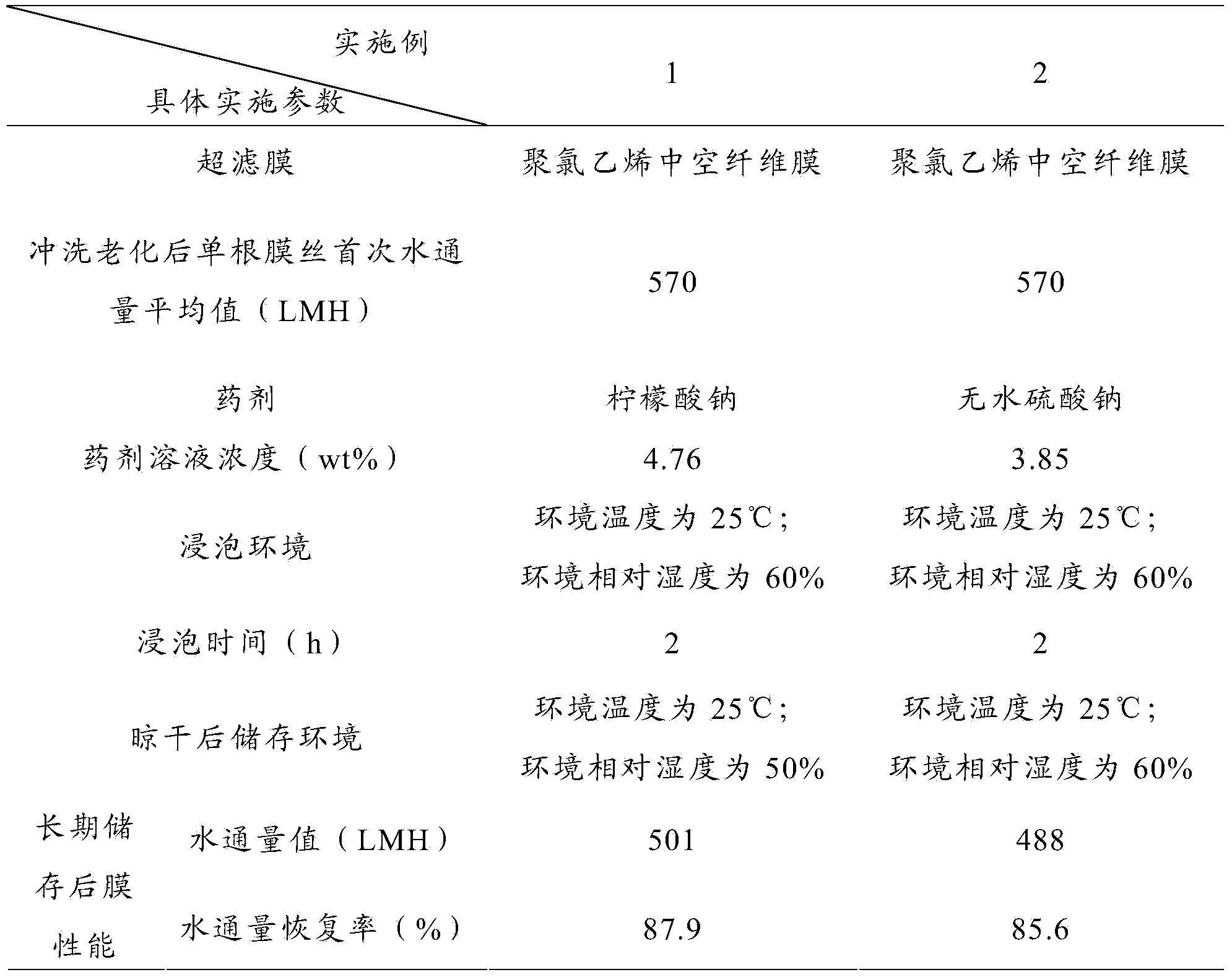 Preservation method of ultrafiltration membrane