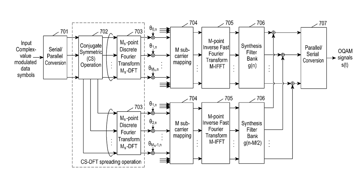 Method and apparatus for generating, transmitting and receiving signals based on filter bank in wireless communication system