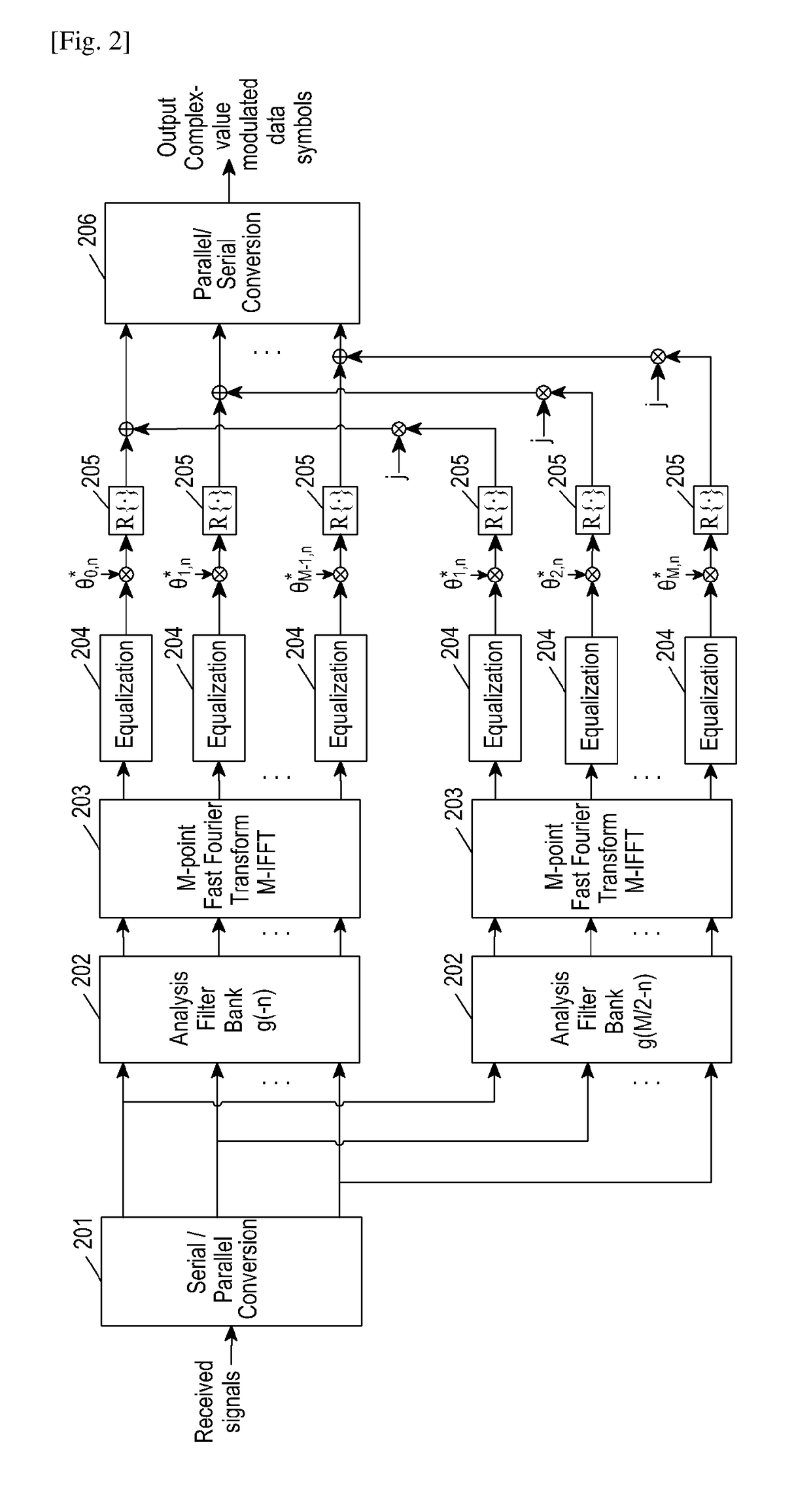 Method and apparatus for generating, transmitting and receiving signals based on filter bank in wireless communication system