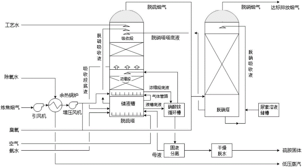 Coking waste-gas desulfurization process optimized control method