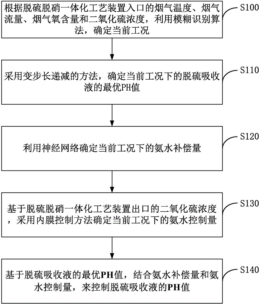 Coking waste-gas desulfurization process optimized control method