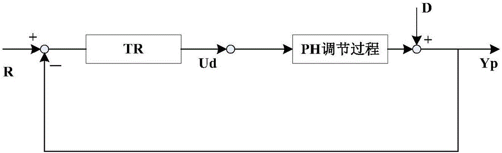 Coking waste-gas desulfurization process optimized control method