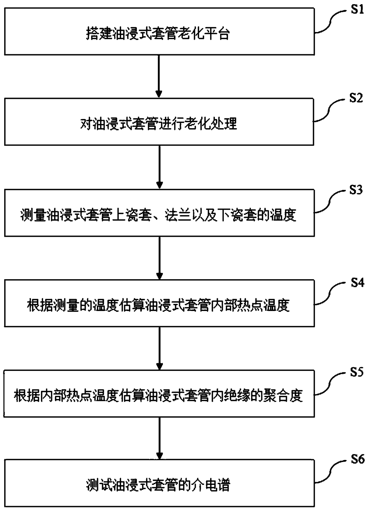 Dielectric spectroscopy test experiment method for oil-immersed bushing under different aging