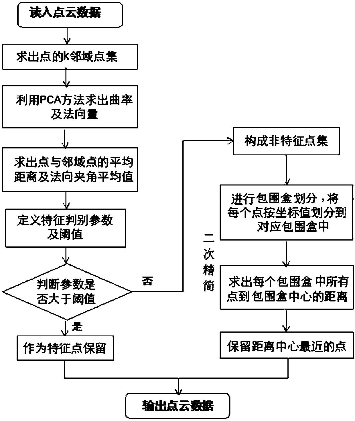 Laser point cloud reduction method based on dynamic grid k neighborhood search