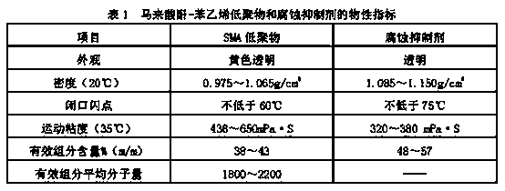 Corrosion inhibitor for alcohol ether fuel and preparation method for corrosion inhibitor