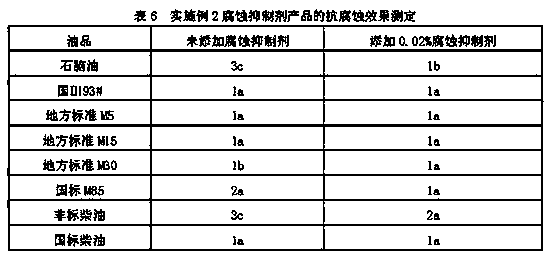 Corrosion inhibitor for alcohol ether fuel and preparation method for corrosion inhibitor