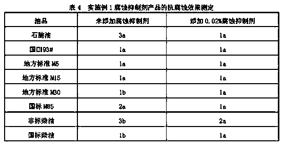 Corrosion inhibitor for alcohol ether fuel and preparation method for corrosion inhibitor