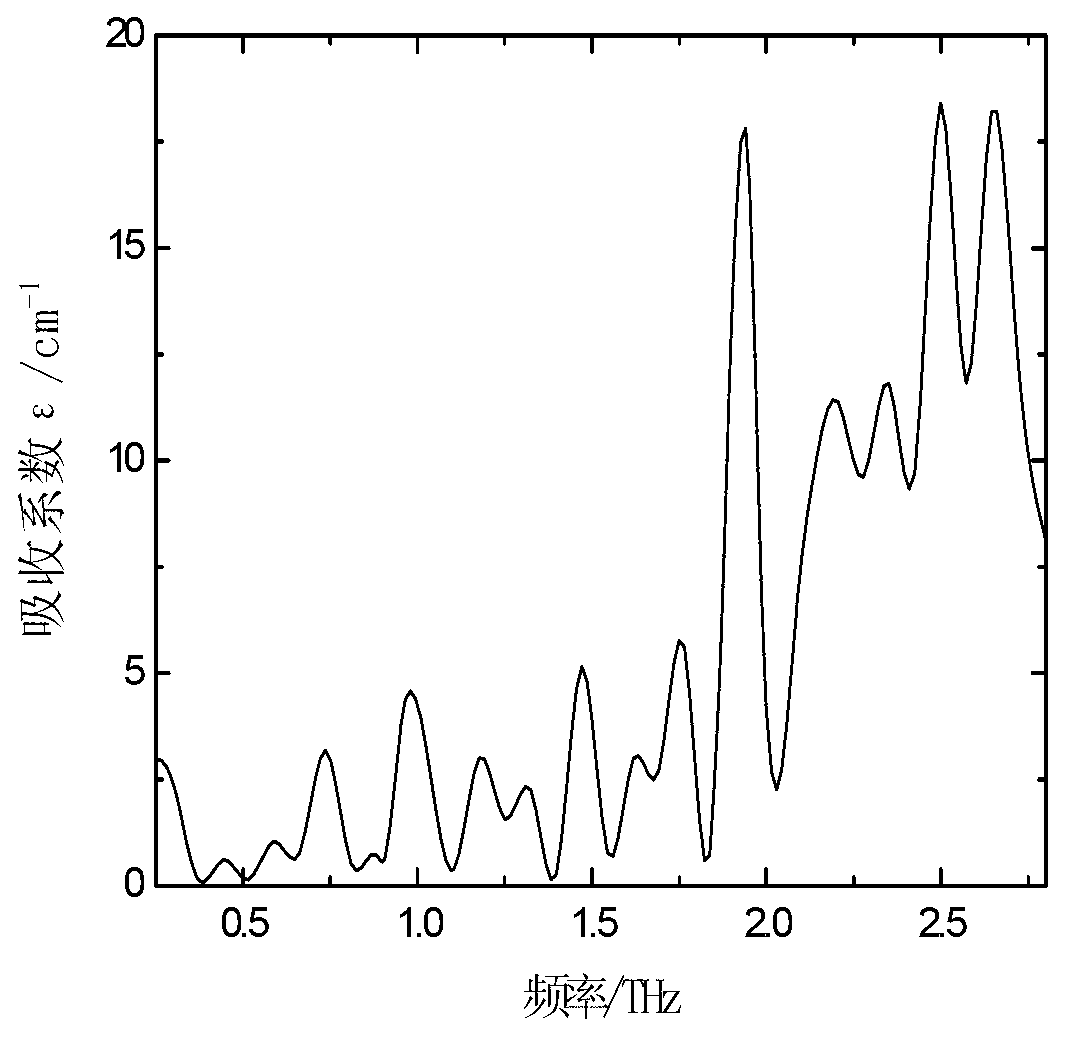 Method for identifying bamboo hemp fiber by using terahertz time-domain spectroscopy technique