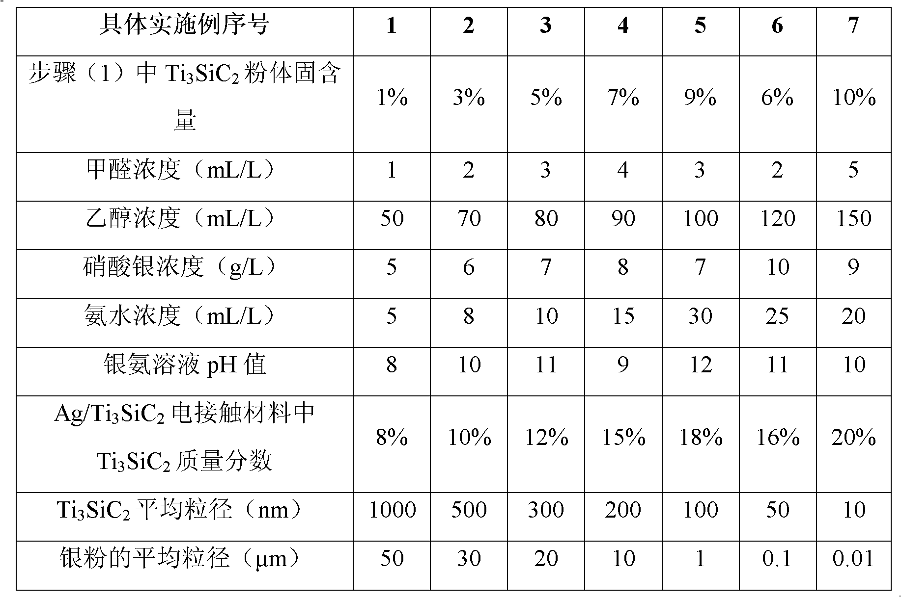 Preparation method of Ag / Ti3SiC2 electric contact composite material