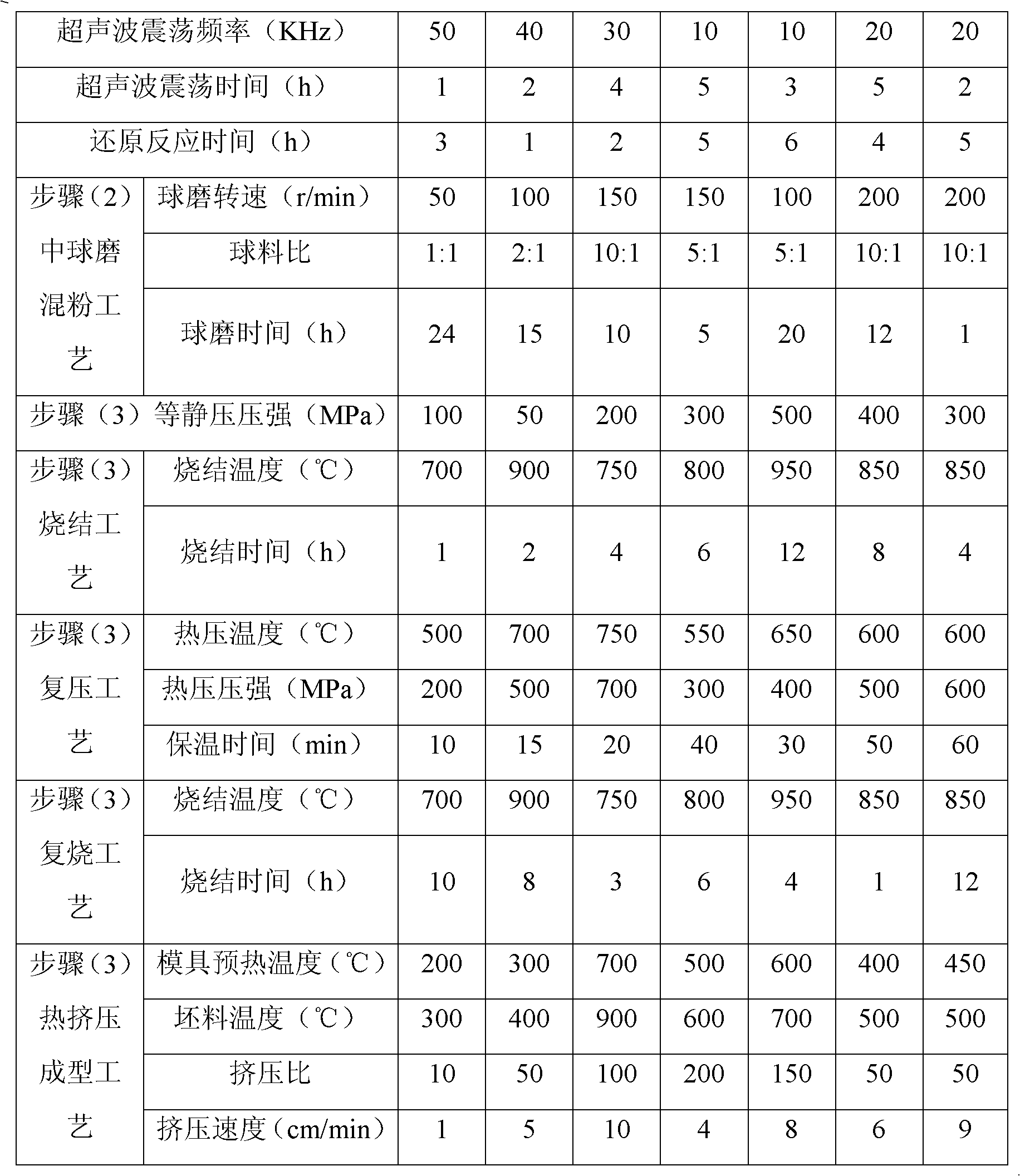 Preparation method of Ag / Ti3SiC2 electric contact composite material