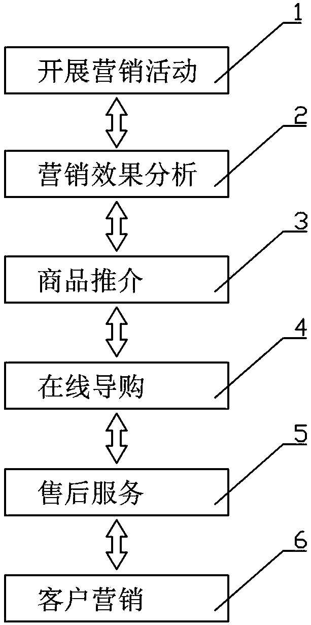 Intelligent marketing management system