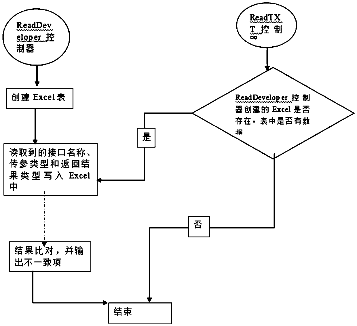 Program internal interface test method and system, terminal and storage medium