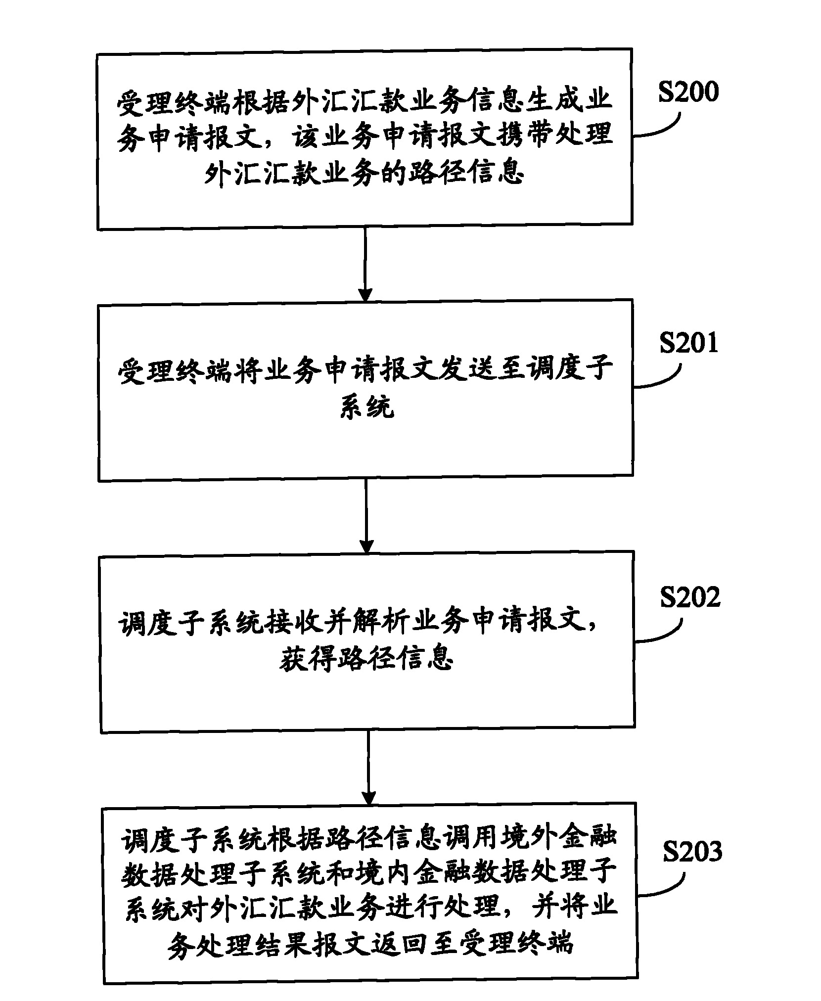 Foreign exchange remittance service processing method and system