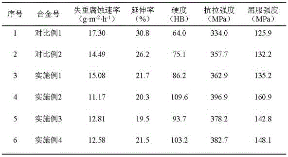 Nd reinforced brass alloy and preparation technology thereof