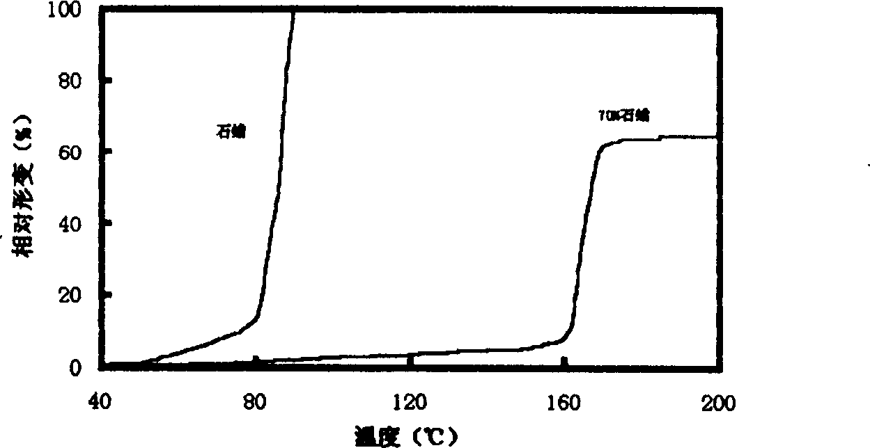 Energy-accumulating temp-controlled thermoplastic cross-link high-molecular composite material with solid-solid phase change and its preparing process