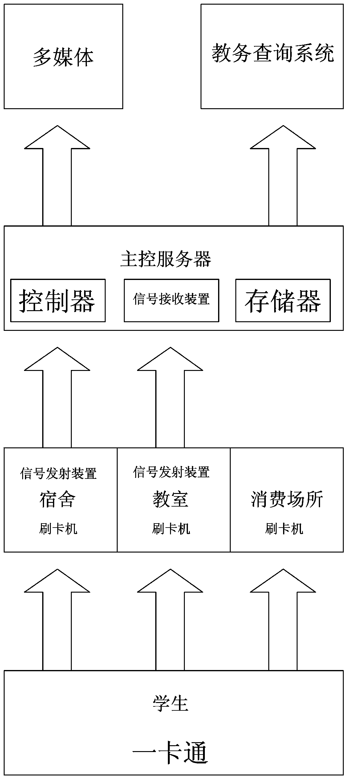 Campus smart card system