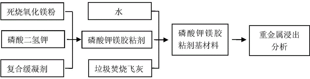 Waste incineration fly ash resource method based on magnesium potassium phosphate adhesive