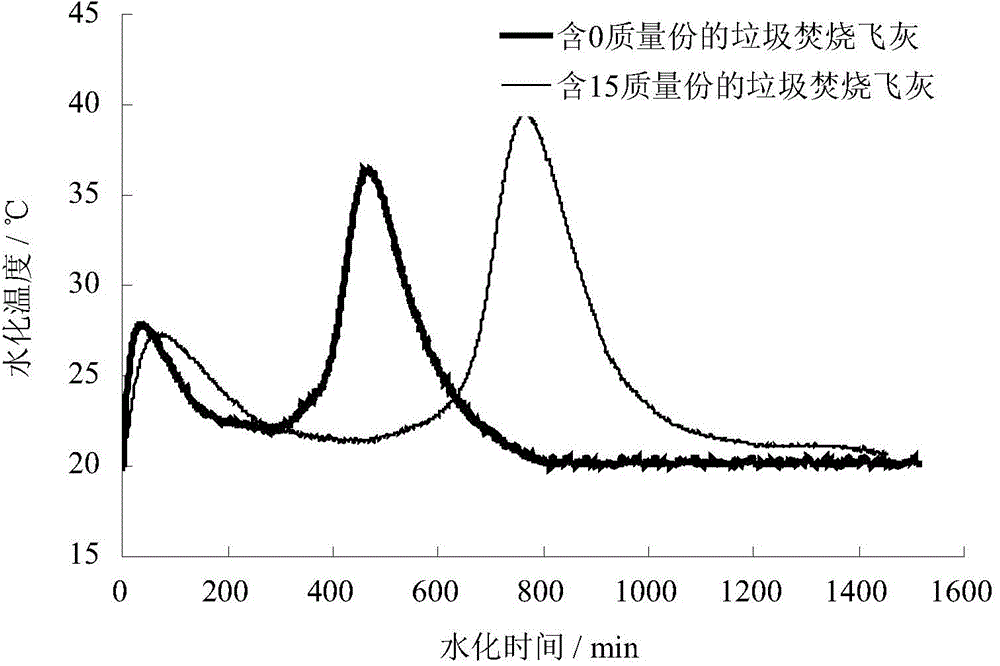 Waste incineration fly ash resource method based on magnesium potassium phosphate adhesive