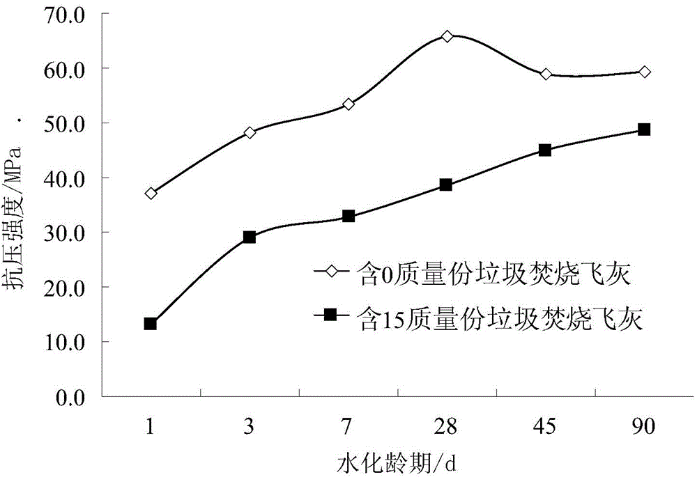 Waste incineration fly ash resource method based on magnesium potassium phosphate adhesive