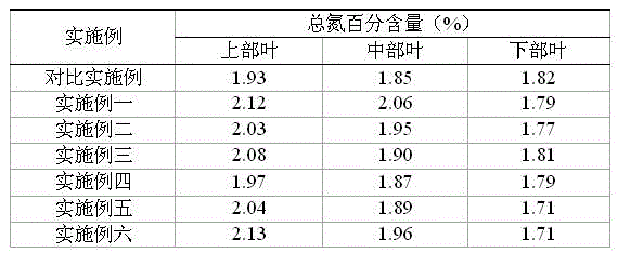 Biochar slow release fertilizer special for tobacco planting