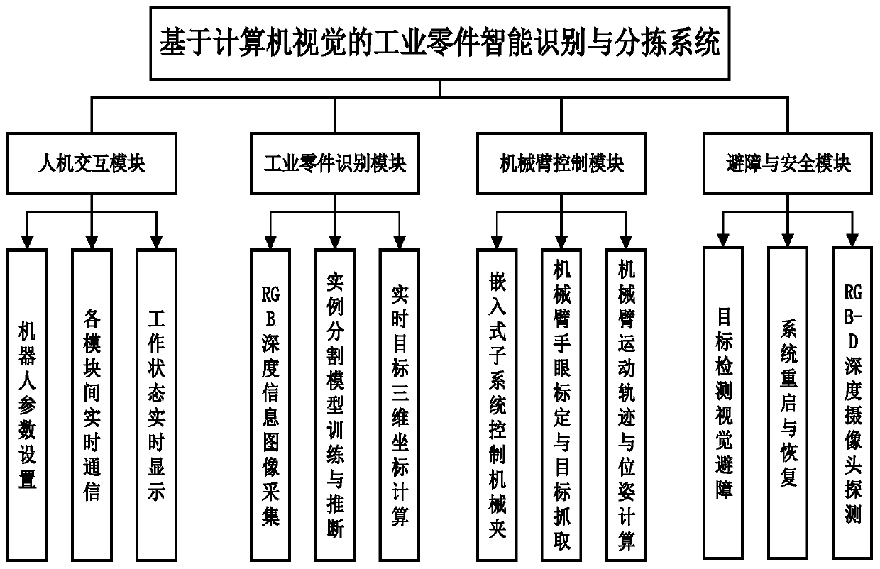 Industrial part intelligent identification and sorting system based on computer vision