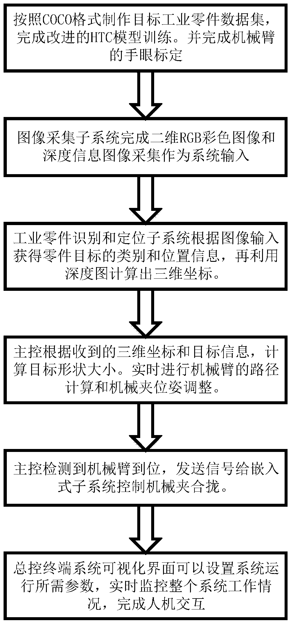 Industrial part intelligent identification and sorting system based on computer vision