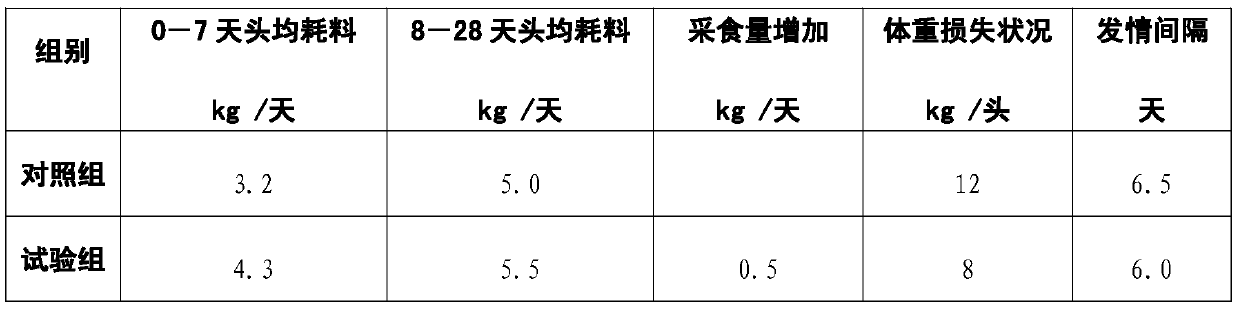 Preparation method of special fermented concentrate silage for sows