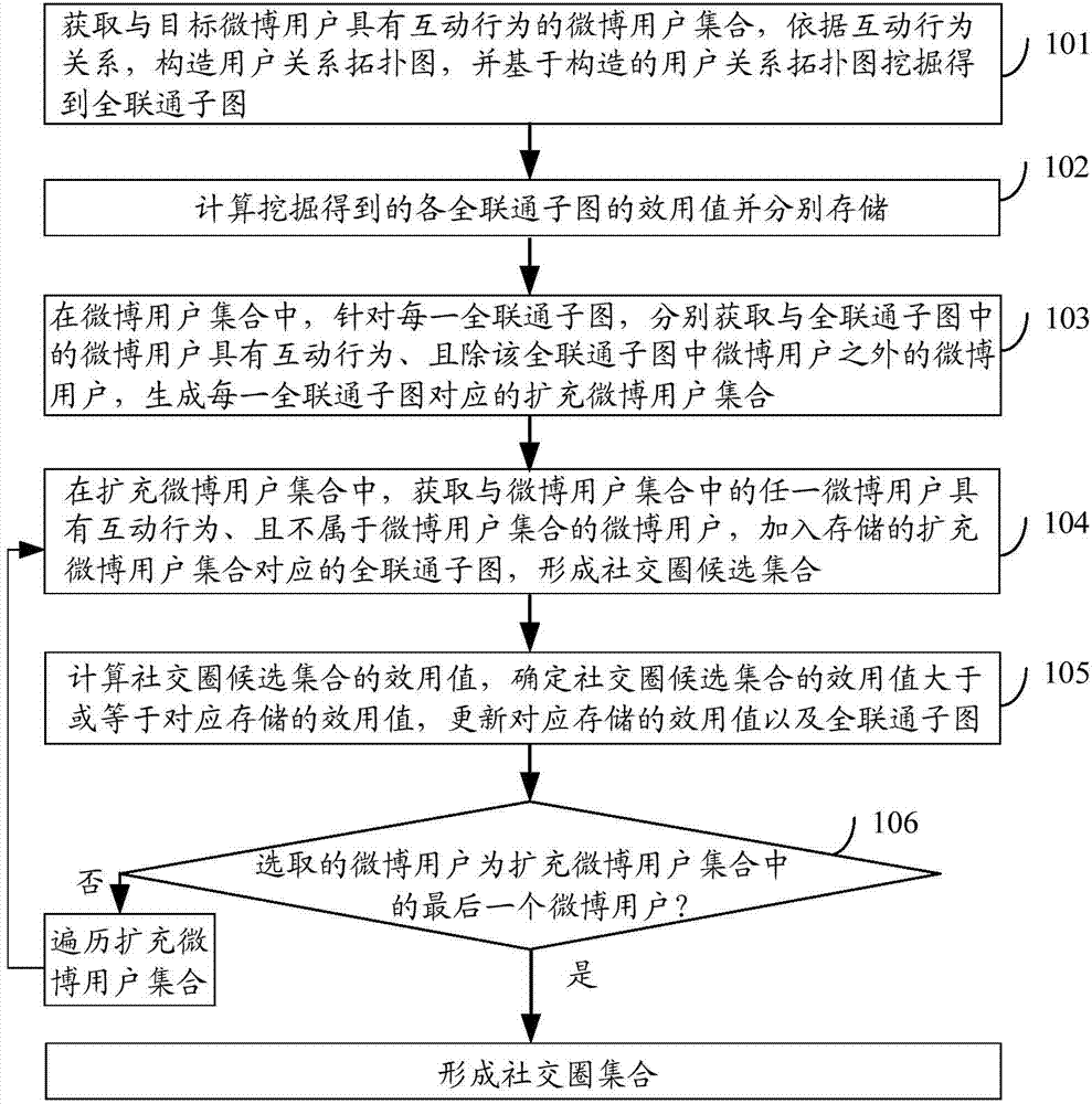 Social circle digging method and device based on microblog interactive relationships