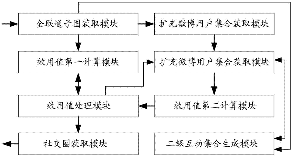 Social circle digging method and device based on microblog interactive relationships