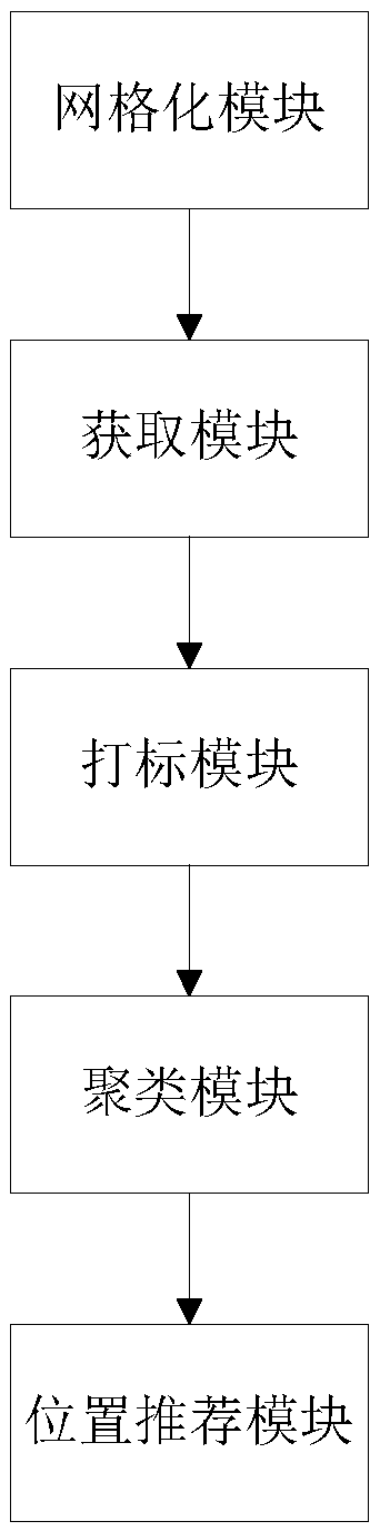 Position recommending method and system based on position crowd characteristics