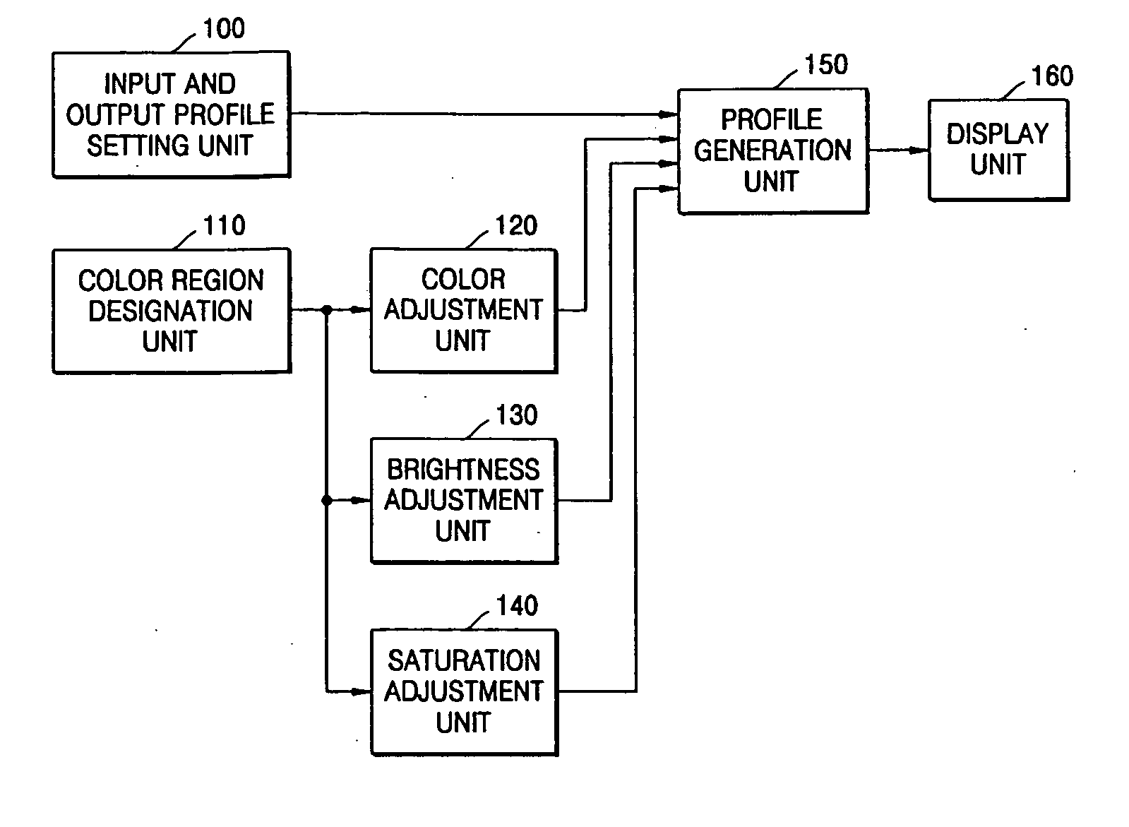 Apparatus and method to edit color profile