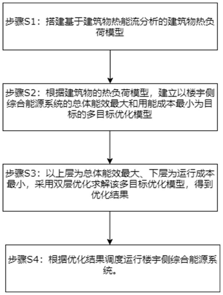 Building-side integrated energy system optimization scheduling method based on building heat energy flow