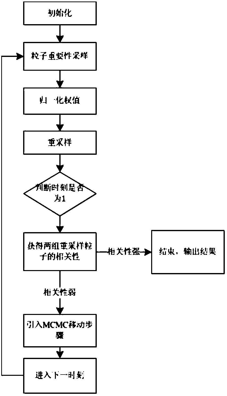 Localization Method Based on Markov Chain Monte Carlo Particle Filter