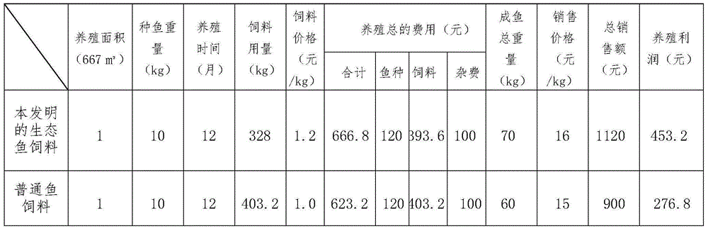 Ecological fish feed