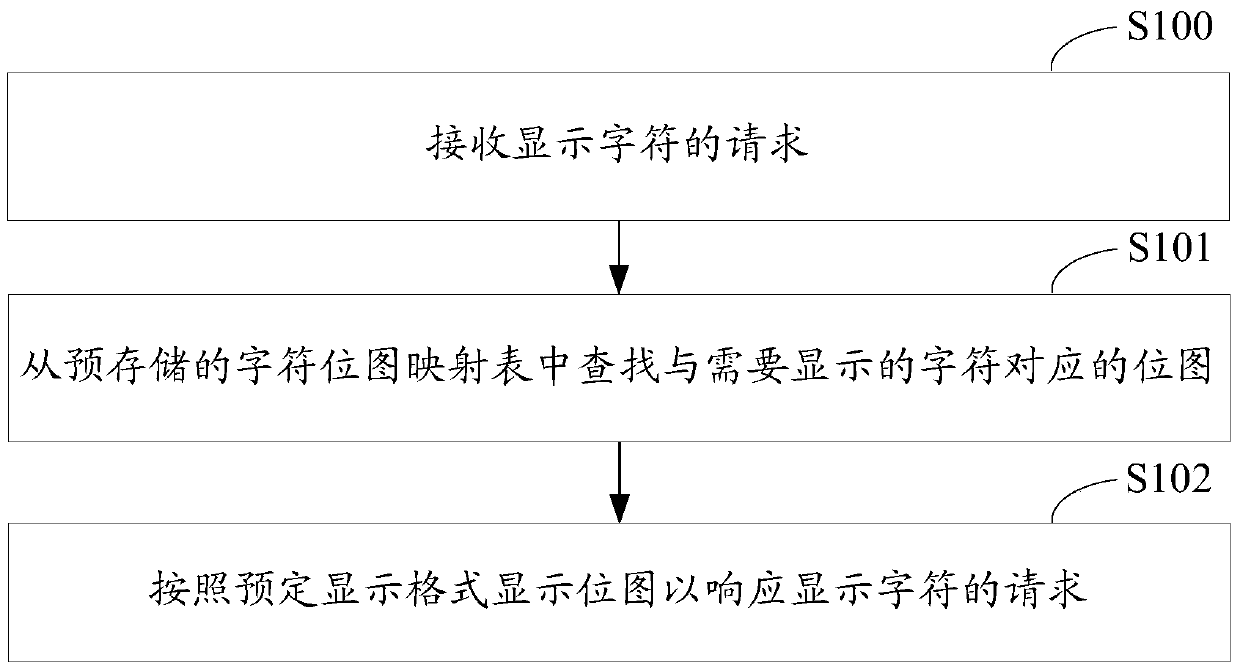 Character display method and system based on qt Embedded system