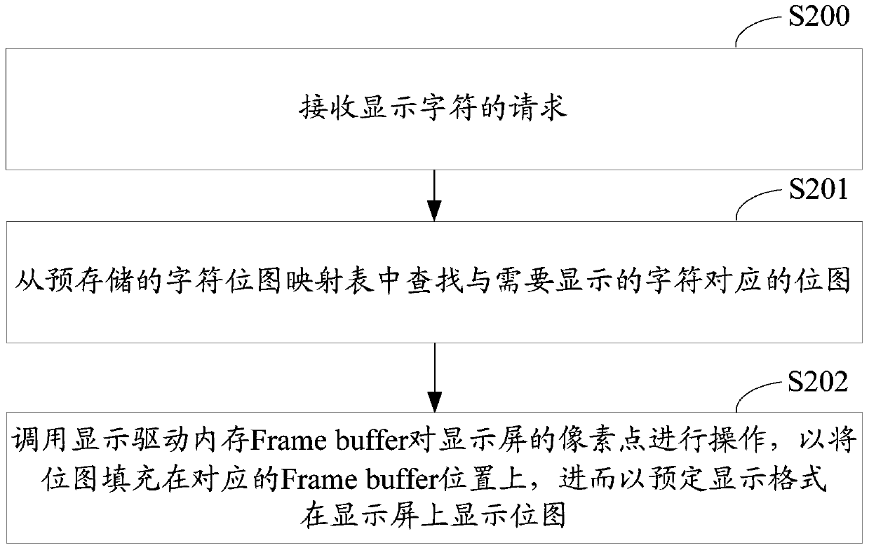 Character display method and system based on qt Embedded system