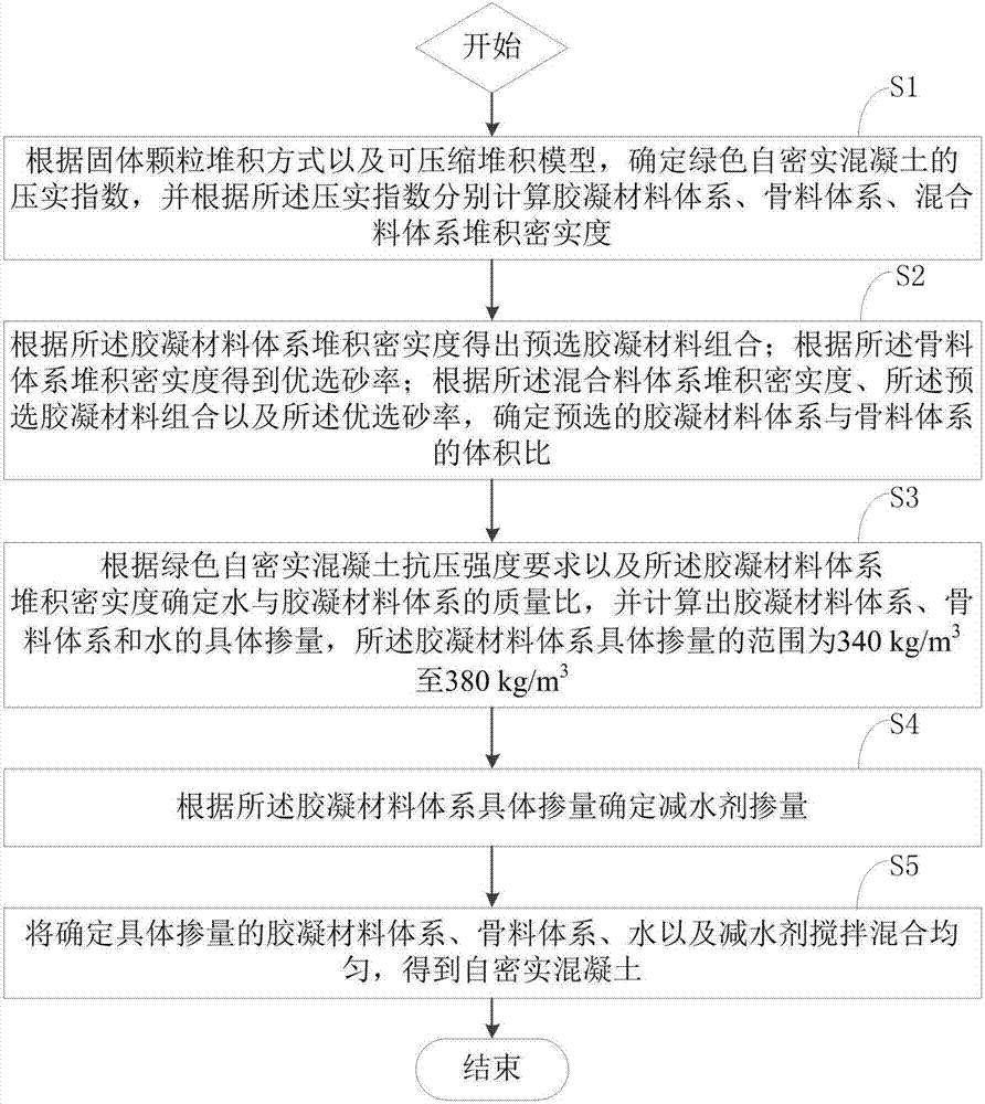 Green self-compacting concrete and preparation method thereof