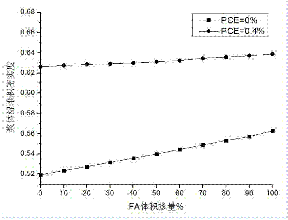 Green self-compacting concrete and preparation method thereof