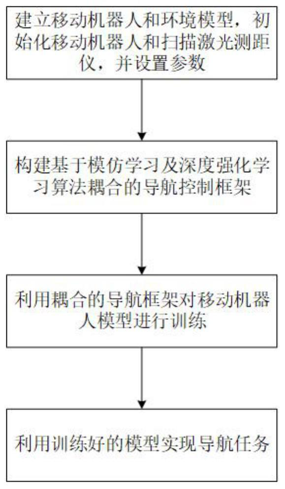 Mobile robot navigation method based on imitation learning and deep reinforcement learning