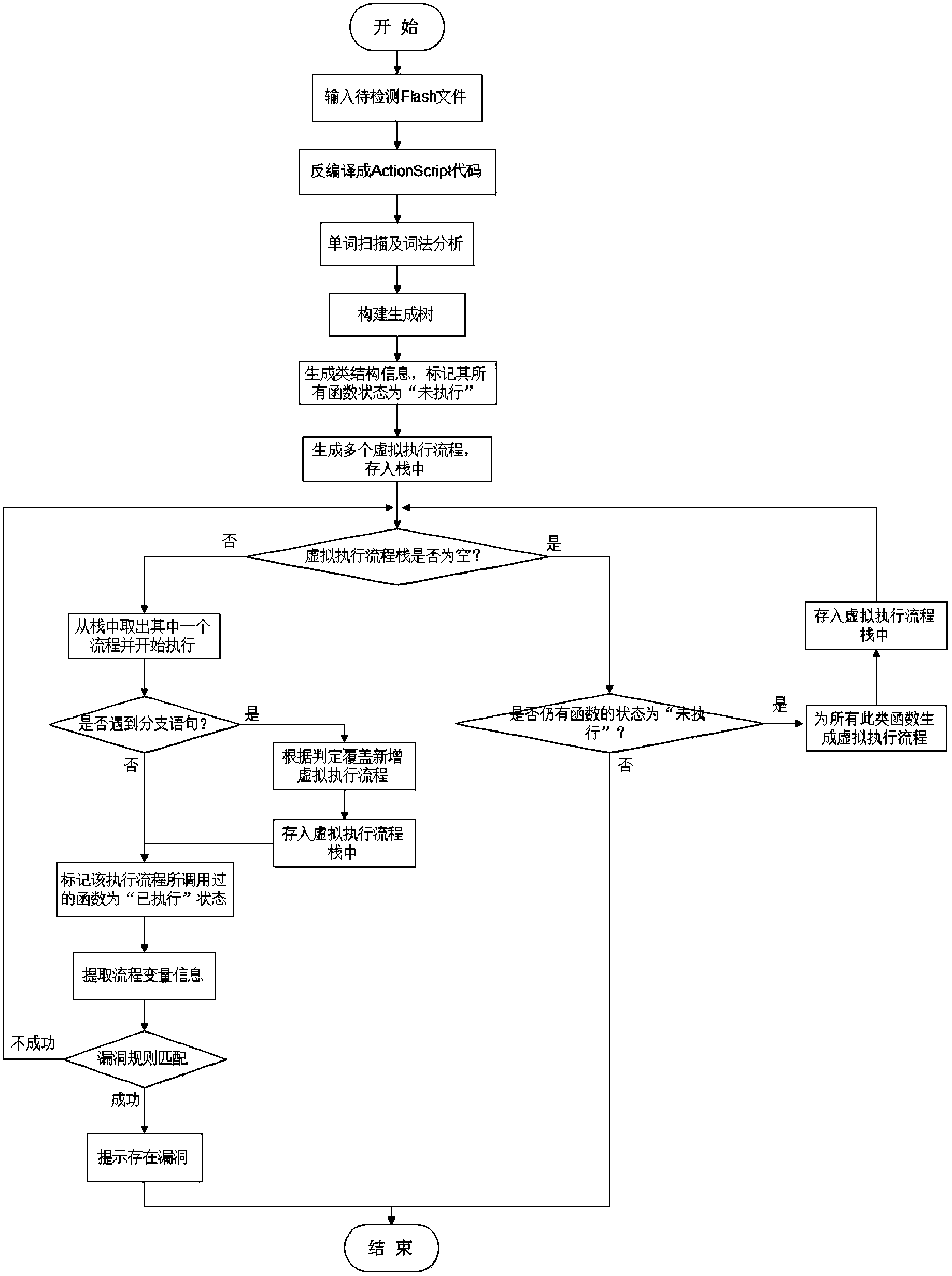 Flash bug detection method based on virtual execution mode