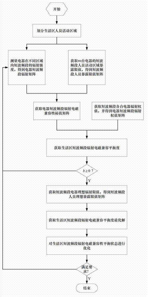 Electrical equipment radiation electromagnetic-compatibility optimization method based on exposure limit of living quarter