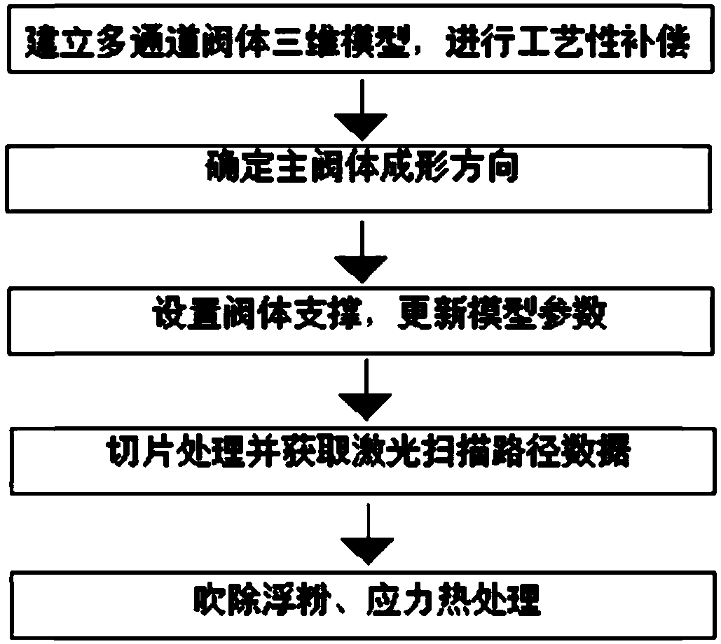 TC4 titanium alloy multi-channel valve body laser selective area melting forming method