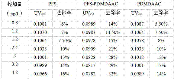 Preparation method of organic high-polymer flocculant, and preparation method and application of inorganic-organic high-polymer composite coagulant