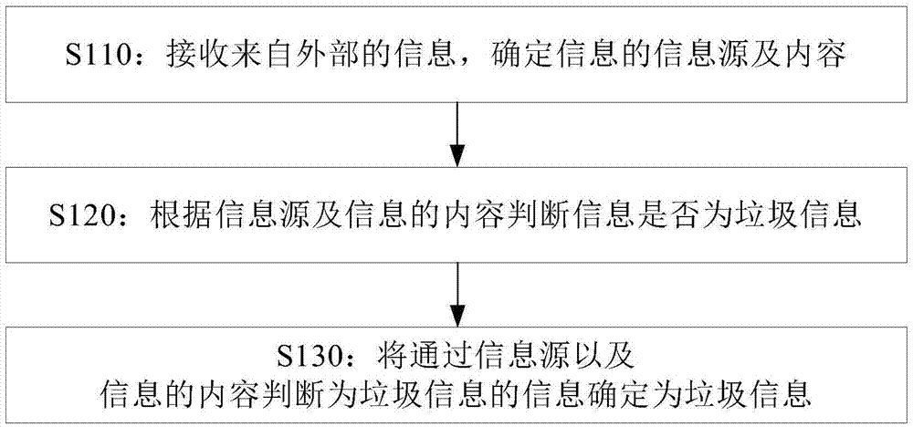 Method and device for determining garbage information