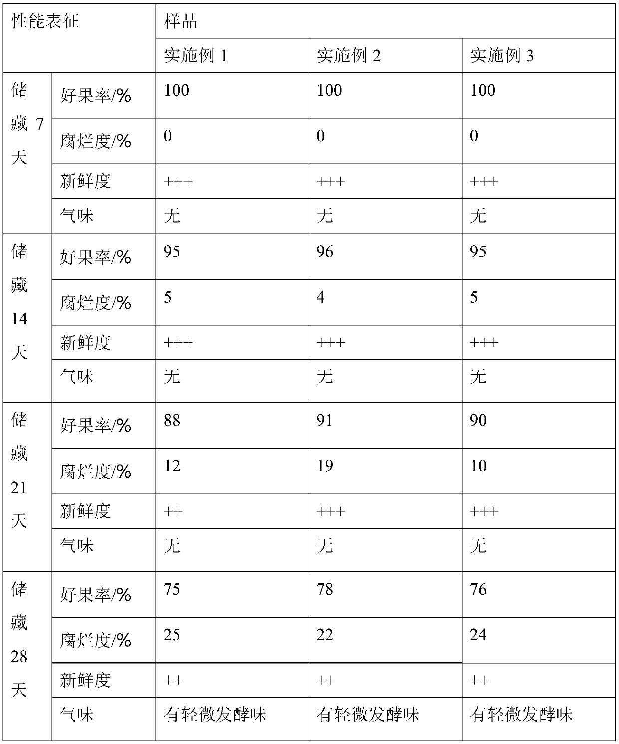 Preparation method of highly stable antibacterial fruit and vegetable coating agent