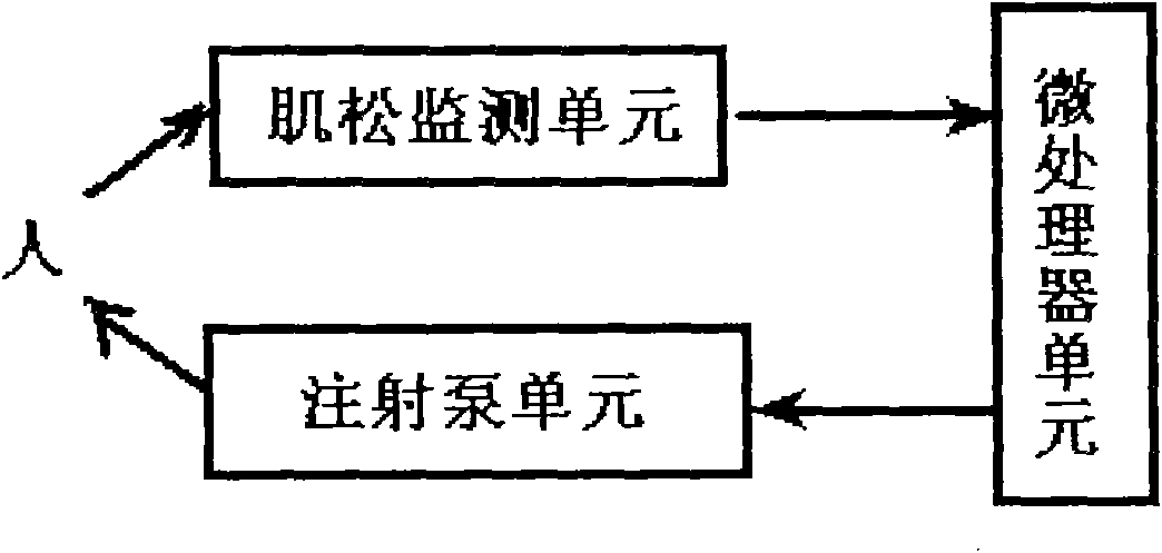 Closed loop muscle relaxation iatrical effect monitoring and injecting method and closed loop muscle relaxation injecting device