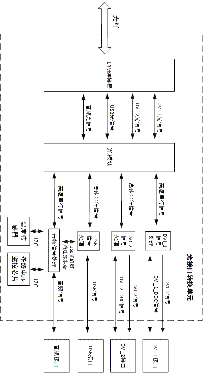 Display control device based on optical fiber transmission