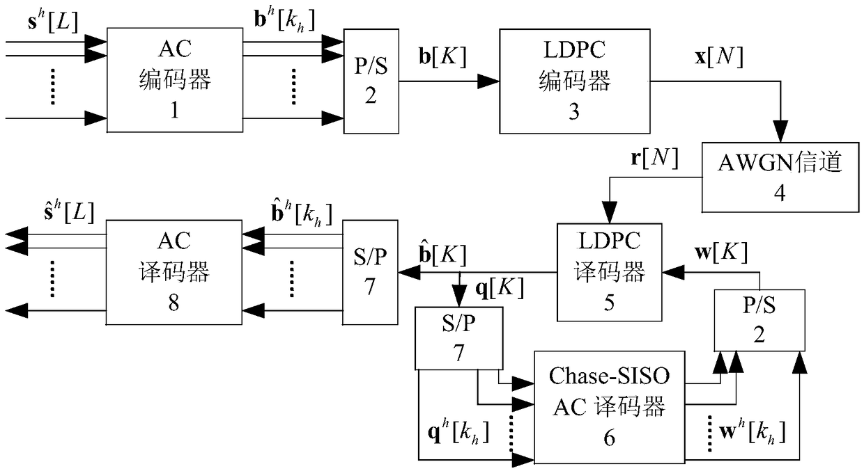 An Iterative Joint Source-Channel Decoding Method Based on Arithmetic Codes and Low Density Parity-Check Codes